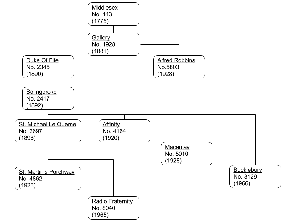 Family Tree graph